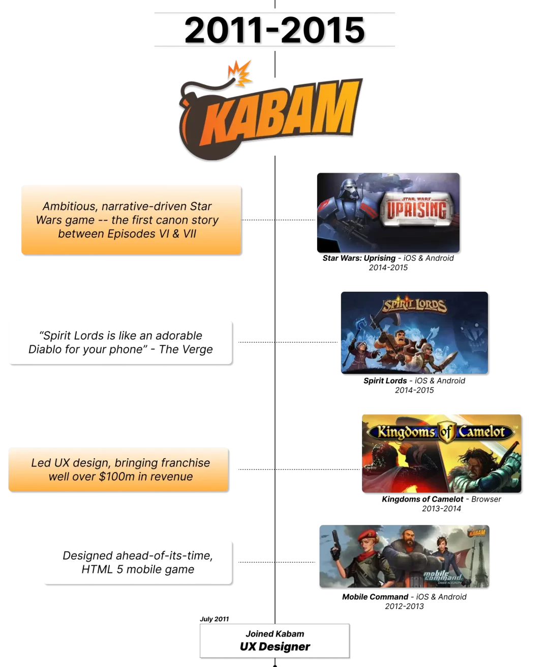 Bottom portion of career timeline focusing on 2011-2015 and their time at Kabam.